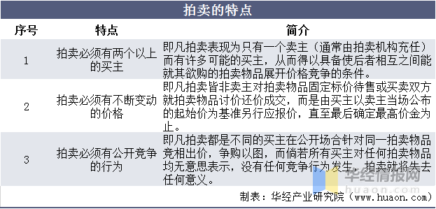 2021年我國拍賣行業(yè)市場現(xiàn)狀KAIYUN一季度成交額同比增長70%「圖」(圖1)