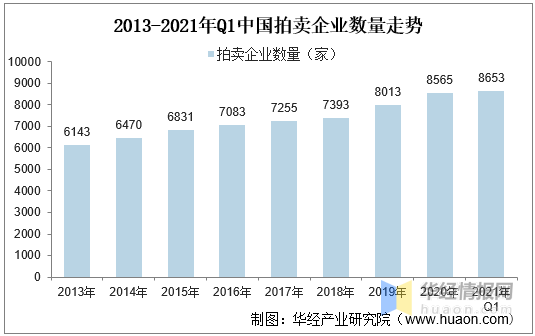 2021年我國拍賣行業(yè)市場現(xiàn)狀KAIYUN一季度成交額同比增長70%「圖」(圖2)