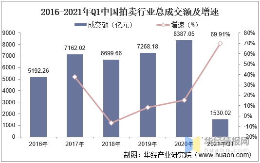 2021年我國拍賣行業(yè)市場現(xiàn)狀KAIYUN一季度成交額同比增長70%「圖」(圖3)