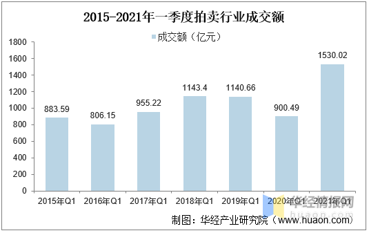 2021年我國拍賣行業(yè)市場現(xiàn)狀KAIYUN一季度成交額同比增長70%「圖」(圖4)