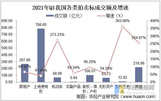 2021年我國拍賣行業(yè)市場現(xiàn)狀KAIYUN一季度成交額同比增長70%「圖」(圖5)