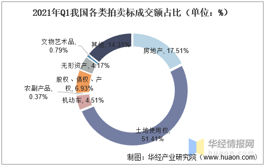 2021年我國拍賣行業(yè)市場現(xiàn)狀KAIYUN一季度成交額同比增長70%「圖」(圖6)