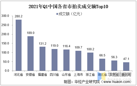 2021年我國拍賣行業(yè)市場現(xiàn)狀KAIYUN一季度成交額同比增長70%「圖」(圖7)