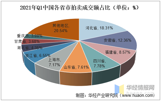 2021年我國拍賣行業(yè)市場現(xiàn)狀KAIYUN一季度成交額同比增長70%「圖」(圖8)