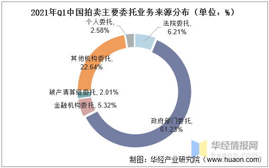 2021年我國拍賣行業(yè)市場現(xiàn)狀KAIYUN一季度成交額同比增長70%「圖」(圖9)