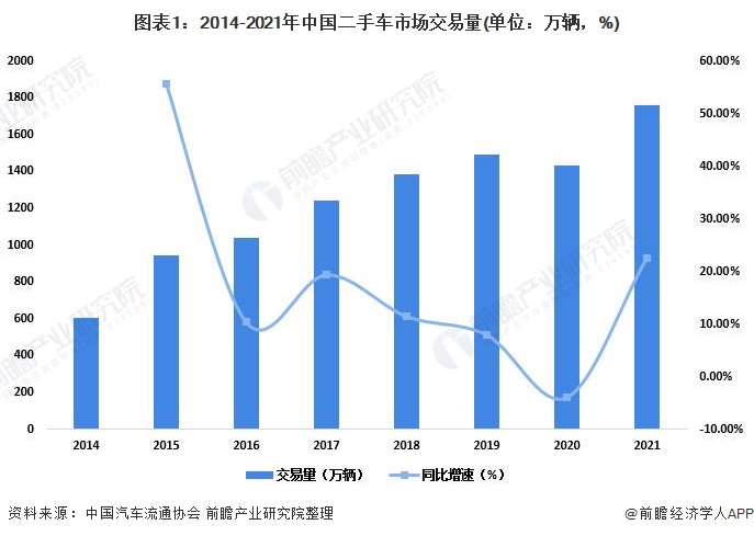 2022年中國二手車市場發(fā)展現(xiàn)狀分析 二手車整體交易量下降【組圖】(圖1)