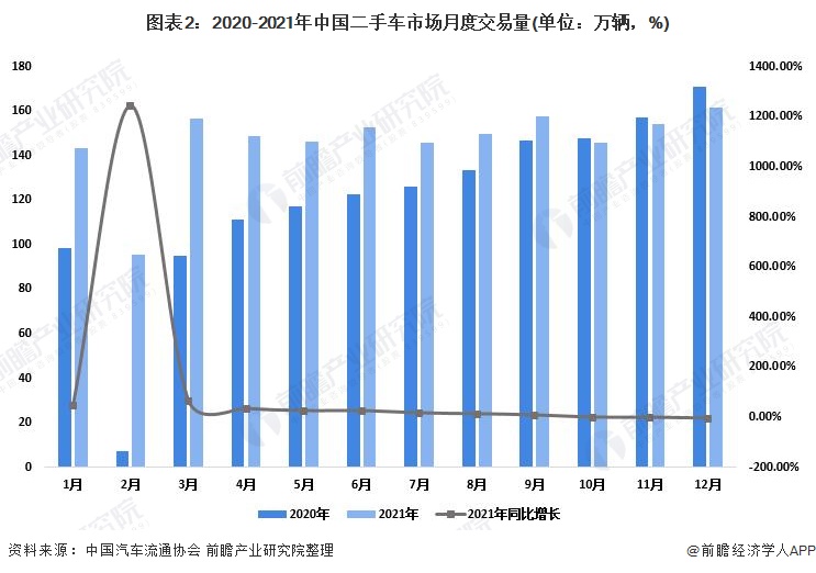 2022年中國二手車市場發(fā)展現(xiàn)狀分析 二手車整體交易量下降【組圖】(圖2)