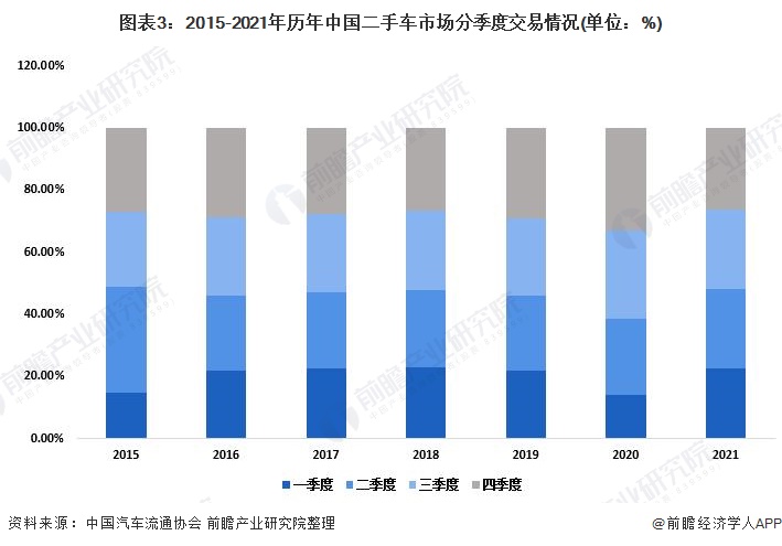 2022年中國二手車市場發(fā)展現(xiàn)狀分析 二手車整體交易量下降【組圖】(圖3)