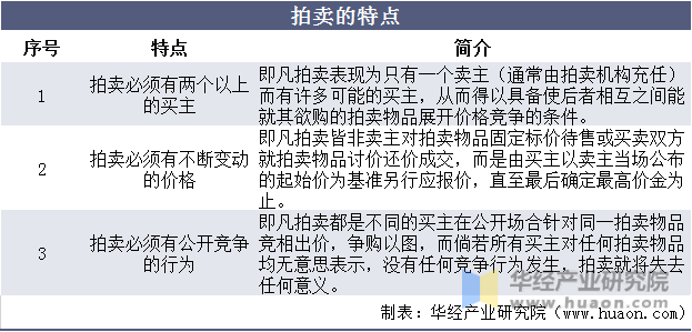 2021年我國(guó)拍賣行業(yè)市場(chǎng)現(xiàn)狀分析一季度成交額同比增長(zhǎng)70%「圖」(圖1)