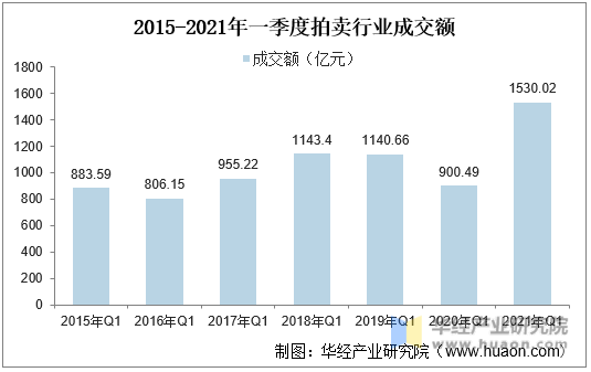 2021年我國(guó)拍賣行業(yè)市場(chǎng)現(xiàn)狀分析一季度成交額同比增長(zhǎng)70%「圖」(圖4)