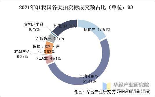 2021年我國(guó)拍賣行業(yè)市場(chǎng)現(xiàn)狀分析一季度成交額同比增長(zhǎng)70%「圖」(圖6)