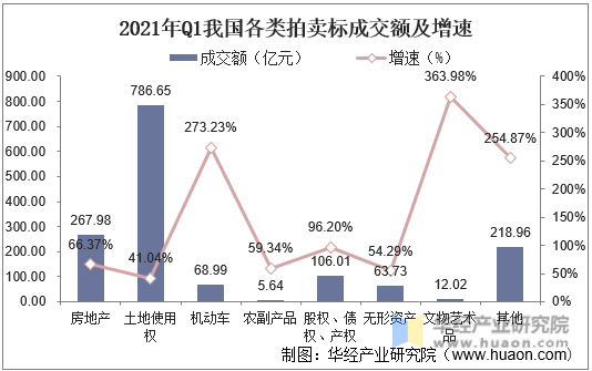 2021年我國(guó)拍賣行業(yè)市場(chǎng)現(xiàn)狀分析一季度成交額同比增長(zhǎng)70%「圖」(圖5)