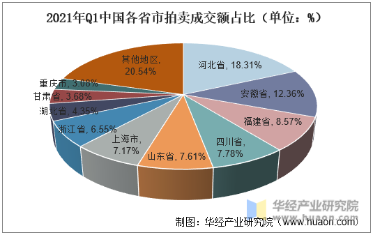 2021年我國(guó)拍賣行業(yè)市場(chǎng)現(xiàn)狀分析一季度成交額同比增長(zhǎng)70%「圖」(圖8)