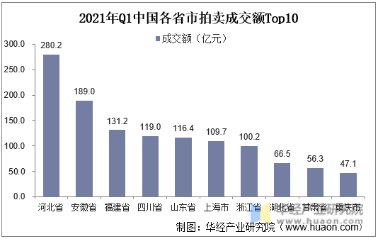 2021年我國(guó)拍賣行業(yè)市場(chǎng)現(xiàn)狀分析一季度成交額同比增長(zhǎng)70%「圖」(圖7)