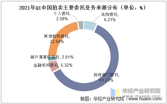 2021年我國(guó)拍賣行業(yè)市場(chǎng)現(xiàn)狀分析一季度成交額同比增長(zhǎng)70%「圖」(圖9)