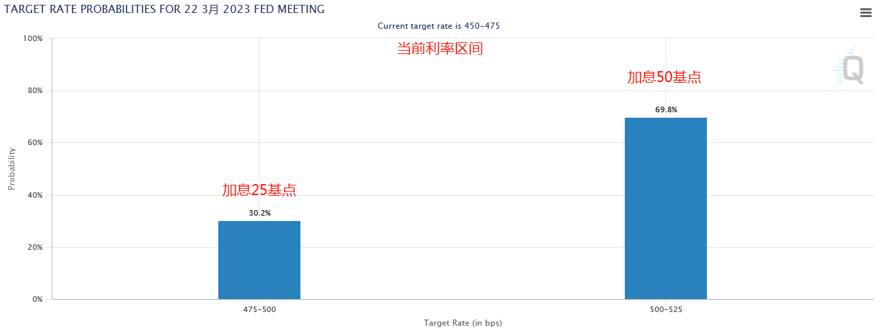 全球要聞：鮑威爾鷹調(diào)加倍痛擊市場 3月加息50基點(diǎn)概率飆漲至70%(圖3)