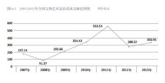 中拍協(xié)：藝術品拍賣主營業(yè)務利潤率下降476個百分點(圖2)