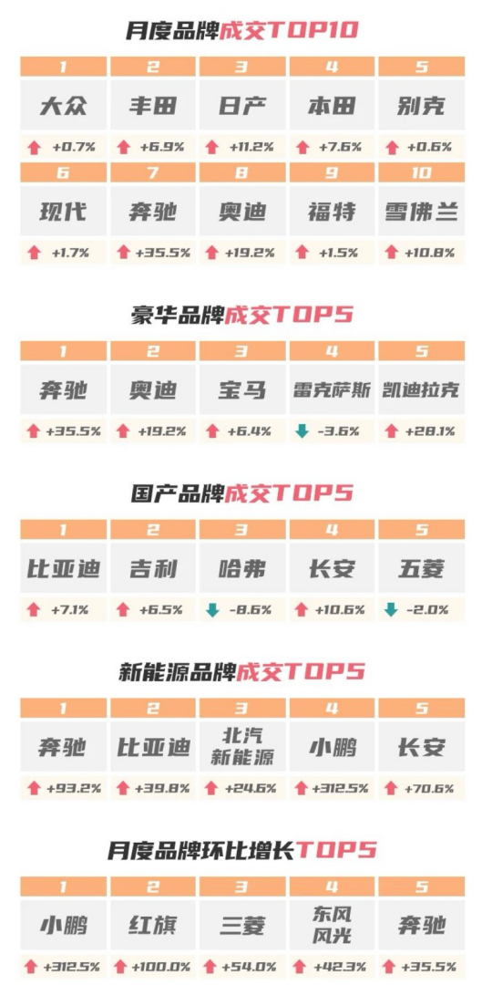 58同城優(yōu)信拍發(fā)布報(bào)告：11月車市熱度與購(gòu)車信心指數(shù)雙增(圖2)