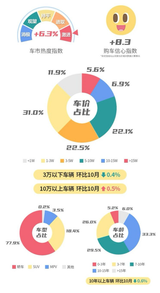 58同城優(yōu)信拍發(fā)布報(bào)告：11月車市熱度與購(gòu)車信心指數(shù)雙增(圖1)