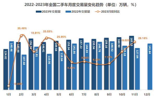 Kaiyun網(wǎng)址 開云二手車全年交易量有望超過1800萬輛 創(chuàng)歷史新高(圖2)