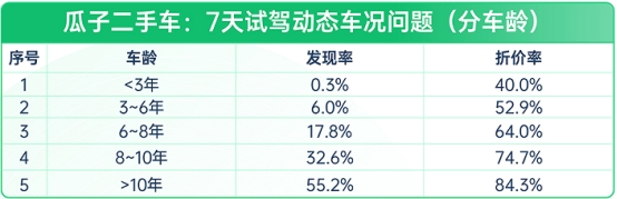 瓜子二手車：二手車10年不漲價想入手？先看這份避坑指南KAIYUN網(wǎng)頁 開云com(圖4)