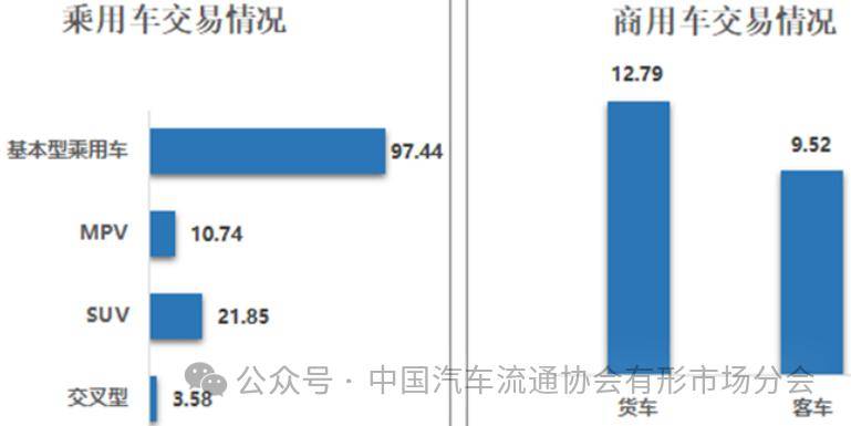 Kaiyun網(wǎng)址 開云【行業(yè)頭條】2023年二手車交易1841萬輛同增148%(圖1)