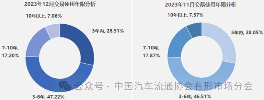 Kaiyun網(wǎng)址 開云【行業(yè)頭條】2023年二手車交易1841萬輛同增148%(圖3)