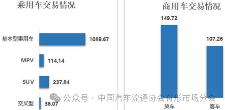 Kaiyun網(wǎng)址 開云【行業(yè)頭條】2023年二手車交易1841萬輛同增148%(圖2)