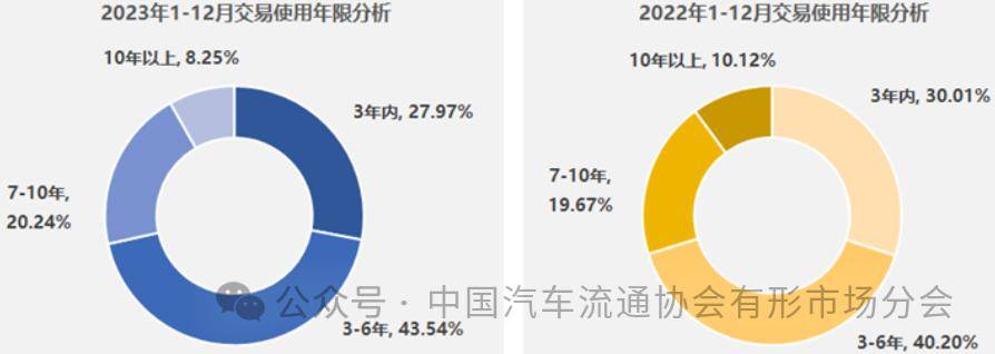 Kaiyun網(wǎng)址 開云【行業(yè)頭條】2023年二手車交易1841萬輛同增148%(圖4)