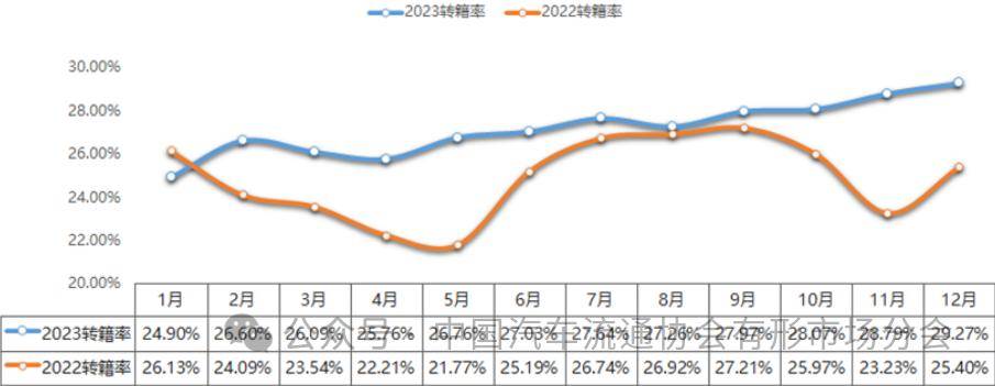 Kaiyun網(wǎng)址 開云【行業(yè)頭條】2023年二手車交易1841萬輛同增148%(圖6)