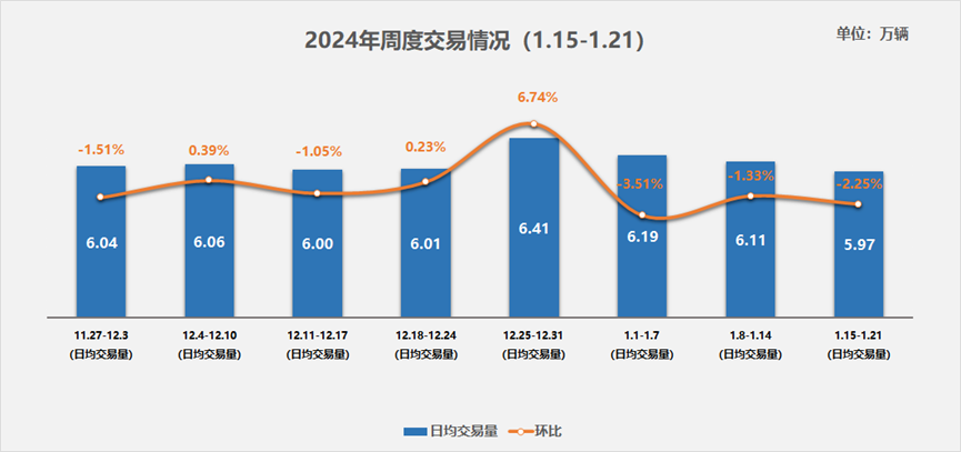 中國汽車流通協(xié)會(huì)：2024年第三周二手車市場日均交易量597萬輛 環(huán)比上周降225%KAIYUN網(wǎng)頁 開云com(圖1)