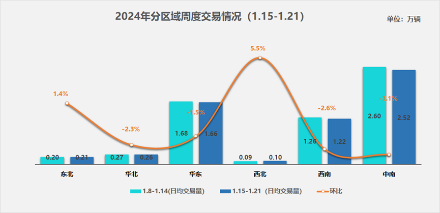中國汽車流通協(xié)會(huì)：2024年第三周二手車市場日均交易量597萬輛 環(huán)比上周降225%KAIYUN網(wǎng)頁 開云com(圖2)