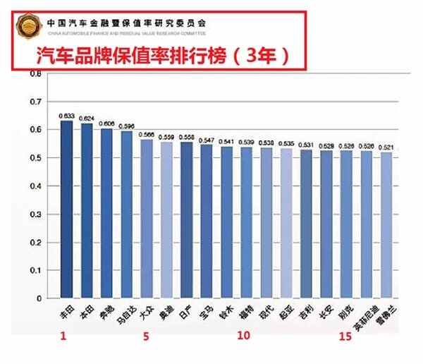 二手車值Kaiyun網(wǎng)址 開云得買嗎？什么二手車值得買(圖3)