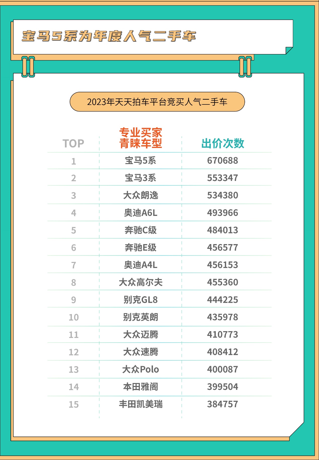 亮點紛呈天天拍車發(fā)布2023年二手車數(shù)據(jù)報告回顧與展望二手車流通和消費開云網(wǎng)站 Kaiyun開云(圖9)