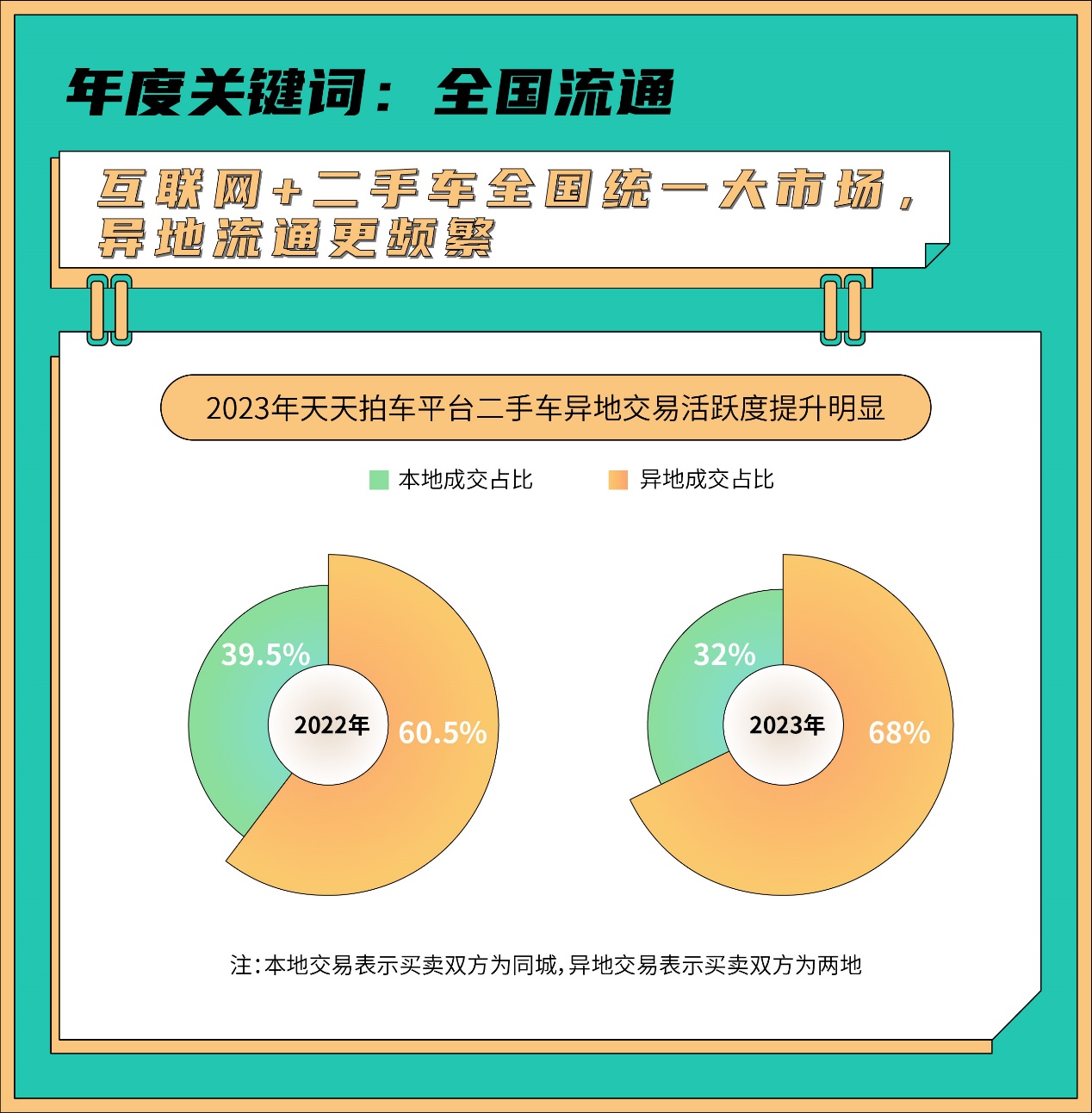 亮點紛呈天天拍車發(fā)布2023年二手車數(shù)據(jù)報告回顧與展望二手車流通和消費開云網(wǎng)站 Kaiyun開云(圖5)
