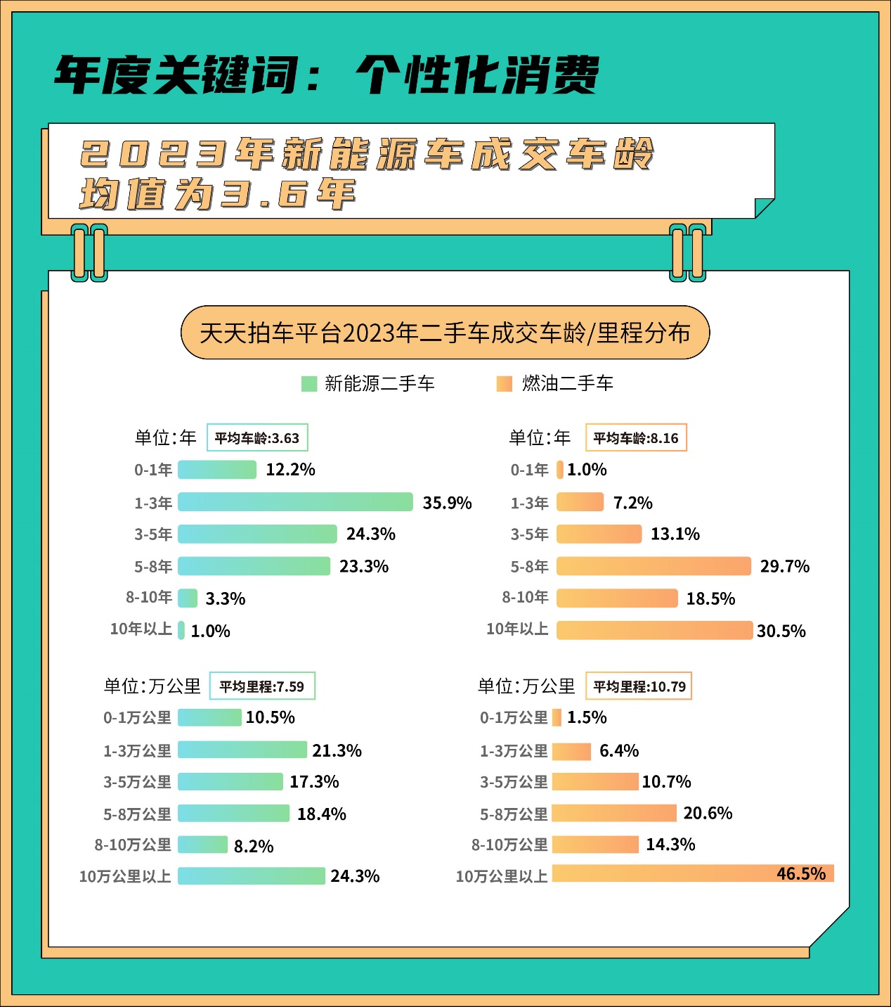 亮點紛呈天天拍車發(fā)布2023年二手車數(shù)據(jù)報告回顧與展望二手車流通和消費開云網(wǎng)站 Kaiyun開云(圖7)