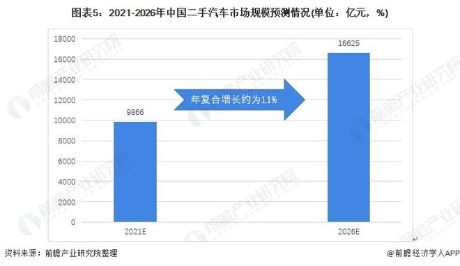 kaiyun開云網(wǎng)站 Kaiyun開云2021年中國二手汽車市場發(fā)展趨勢分析 連鎖經(jīng)營模式發(fā)展迅猛、市場前景廣闊(圖5)
