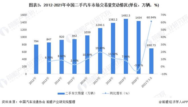 kaiyun開云網(wǎng)站 Kaiyun開云2021年中國二手汽車市場發(fā)展趨勢分析 連鎖經(jīng)營模式發(fā)展迅猛、市場前景廣闊(圖3)
