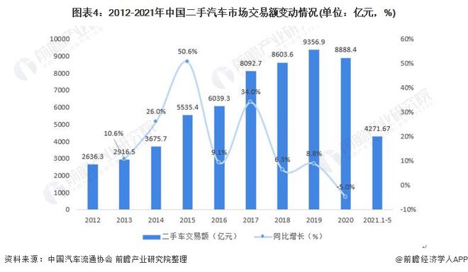 kaiyun開云網(wǎng)站 Kaiyun開云2021年中國二手汽車市場發(fā)展趨勢分析 連鎖經(jīng)營模式發(fā)展迅猛、市場前景廣闊(圖4)