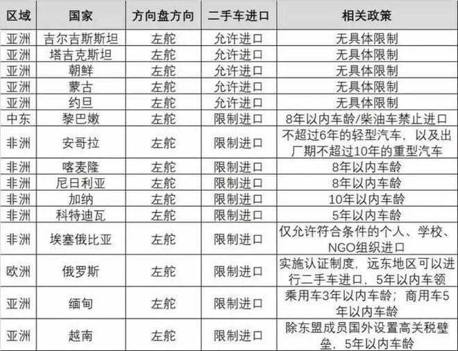 二手車出口攻略大全：如何入局？難點有哪些？怎么把握機會？kaiyun網(wǎng)站(圖2)