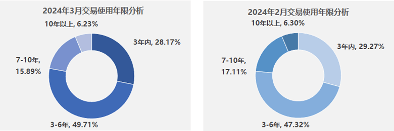 開云中國官網(wǎng)協(xié)會(huì)發(fā)布 2024年3月二手車市場簡析(圖2)