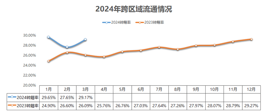 開云中國官網(wǎng)協(xié)會(huì)發(fā)布 2024年3月二手車市場簡析(圖4)