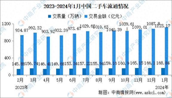 2024年1月中國(guó)二手車交易情況：交易量同比增長(zhǎng)3526%(圖1)