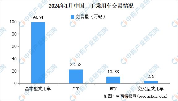 2024年1月中國(guó)二手車交易情況：交易量同比增長(zhǎng)3526%(圖2)