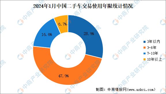 2024年1月中國(guó)二手車交易情況：交易量同比增長(zhǎng)3526%(圖5)