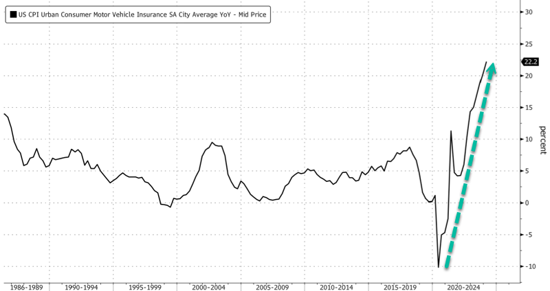 2024年4月美國二手車價(jià)格指數(shù)已降至1984 同比下降14%(圖3)