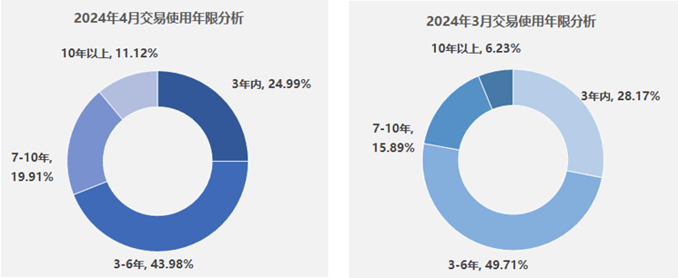 協(xié)會(huì)發(fā)布 2024年4月二手車市場(chǎng)簡(jiǎn)析(圖2)