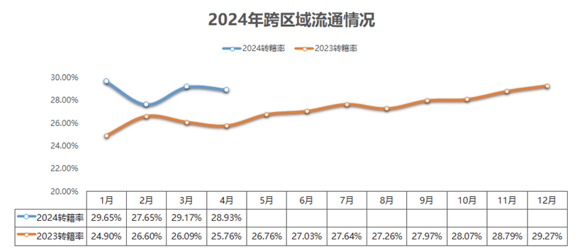 協(xié)會(huì)發(fā)布 2024年4月二手車市場(chǎng)簡(jiǎn)析(圖4)