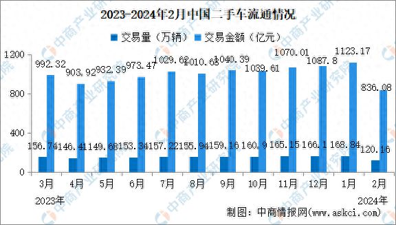 2024年2月中國二手車交易情開云中國官網(wǎng)況：交易量同比下降1763%(圖1)