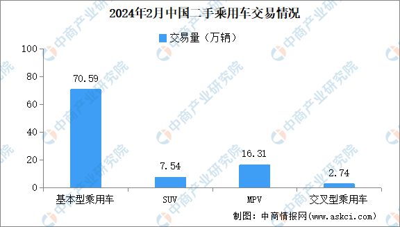 2024年2月中國二手車交易情開云中國官網(wǎng)況：交易量同比下降1763%(圖2)